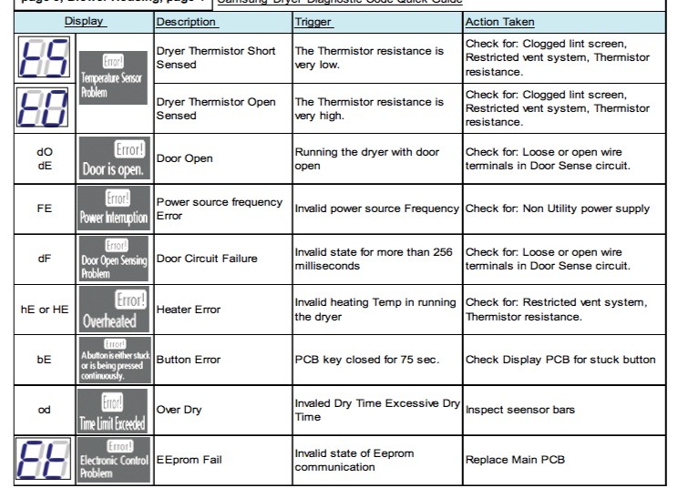 Troubleshooting Samsung Dryer Error Codes